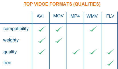 Most popular video formats